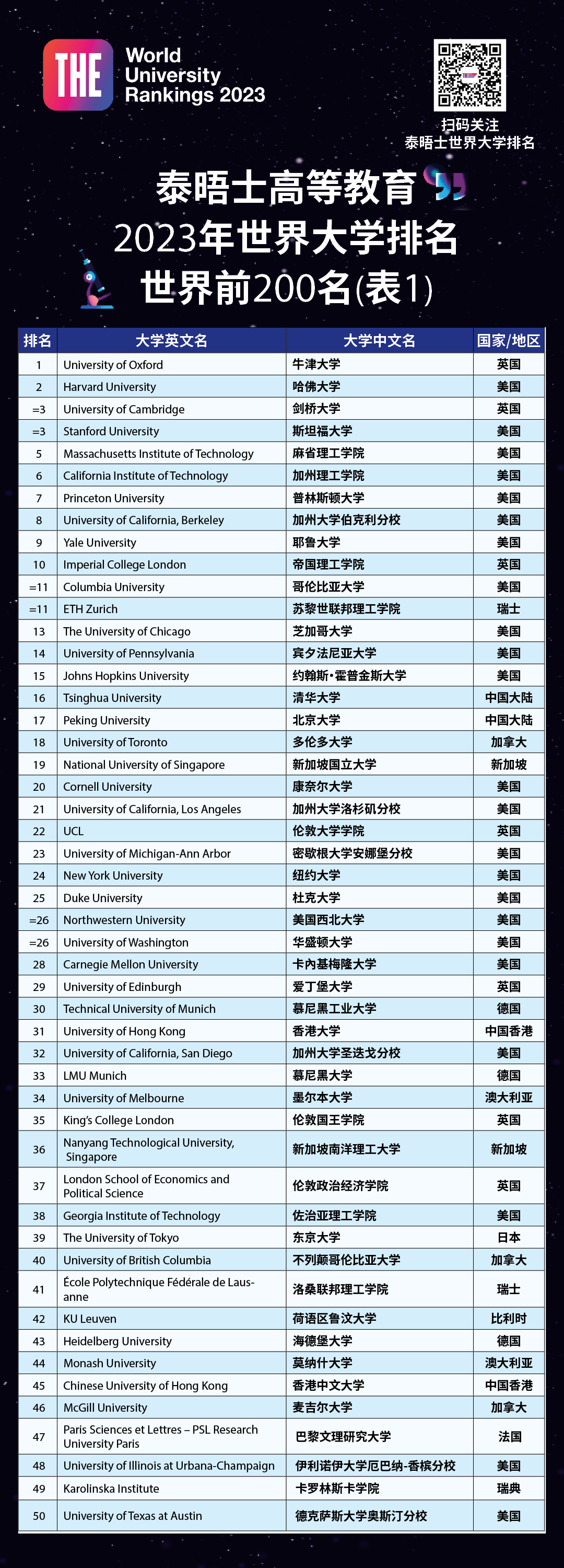 2023年THE世界大学 TOP200.jpg