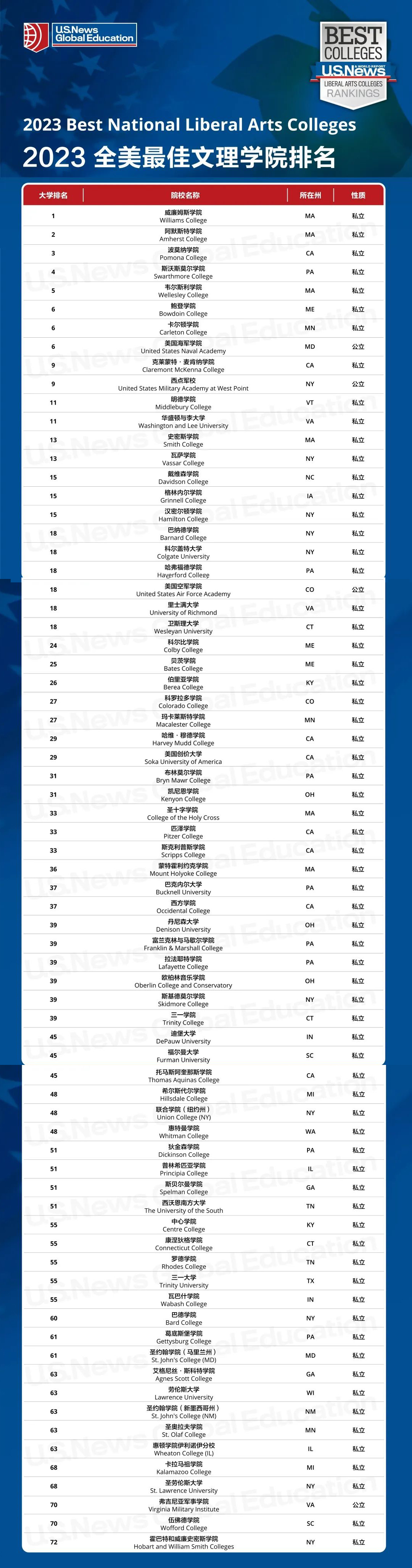2023年U.S.-News全美最佳院校排名top100.jpg