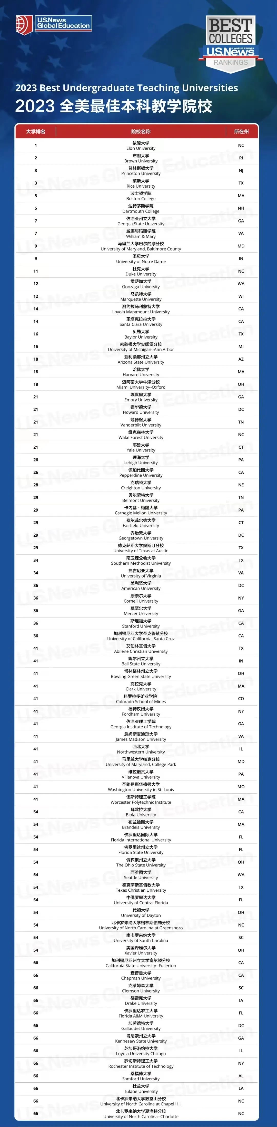 2023全美最佳本科教学院校排名topo100.jpg