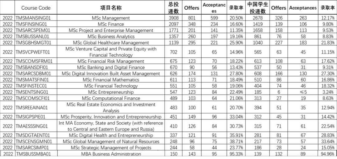 UCL商科项目的录取情况.jpg