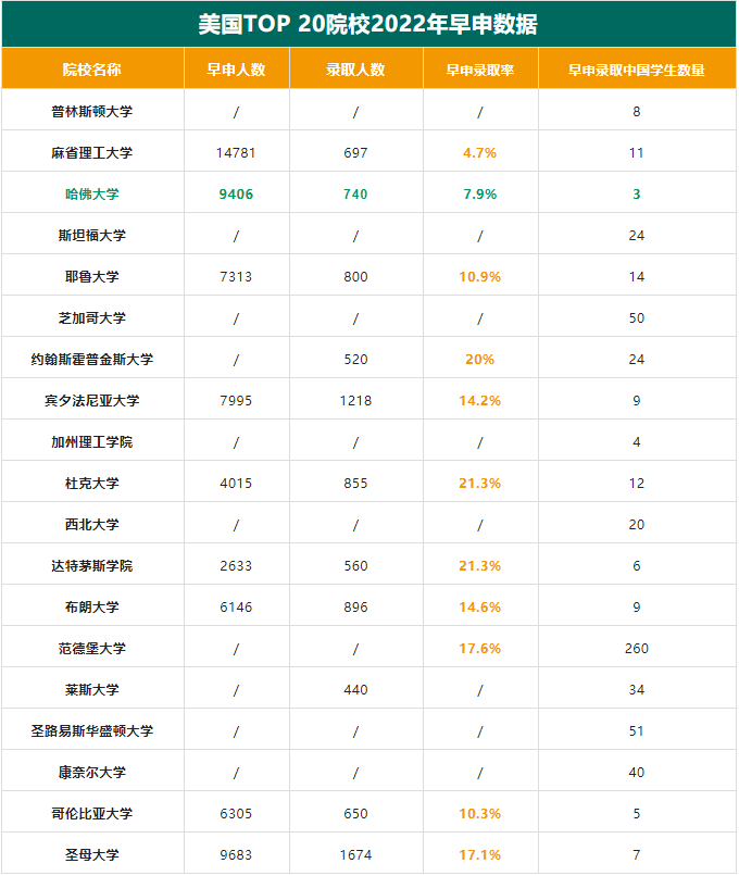 美国TOP20院校早申录取数据.jpg