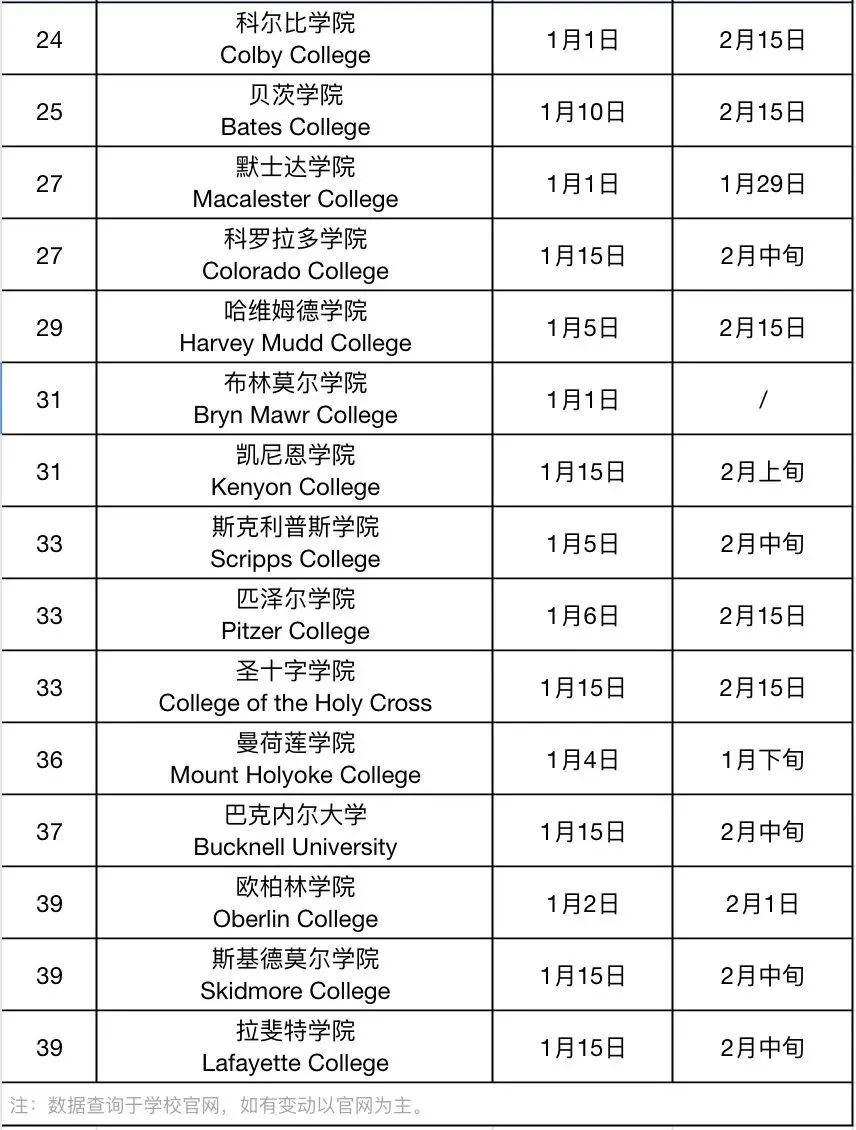 2023Fall美本TOP40文理学院大学2.jpg