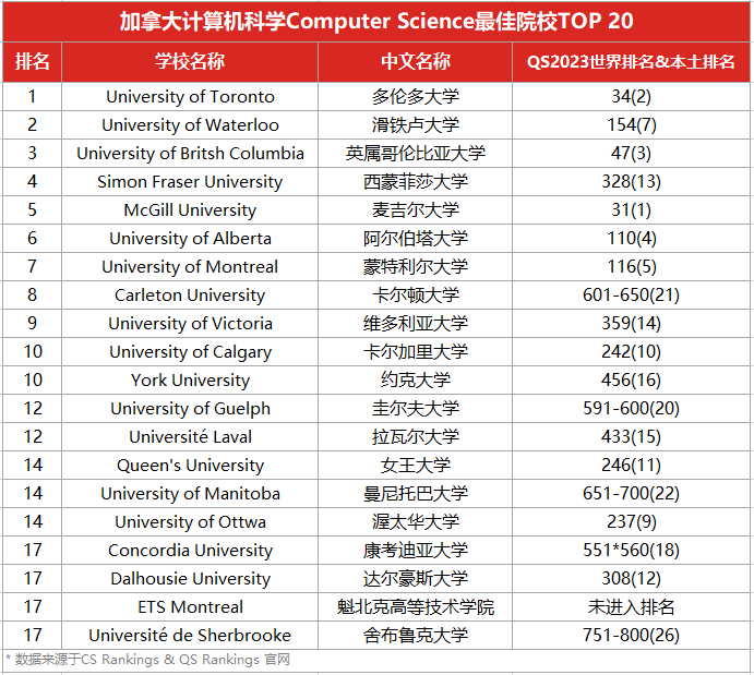 全球计算机协会专业排行榜CS Rankings中加拿大院校的表现.jpg