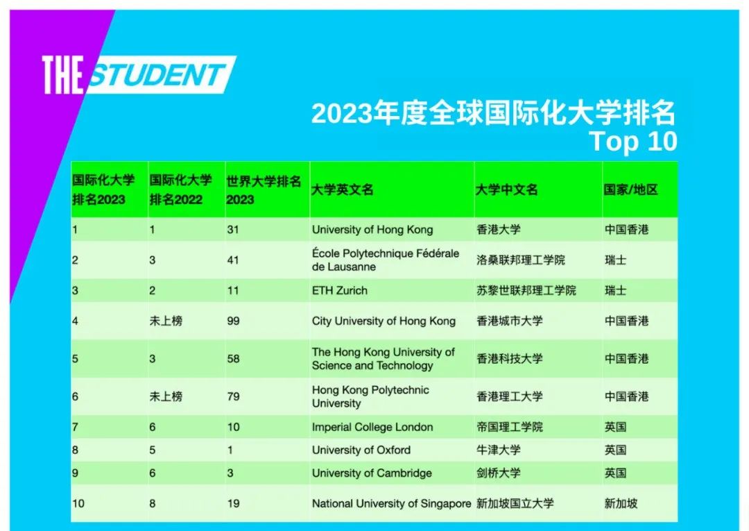 2023年度全球国际化大学排名前10名.jpg