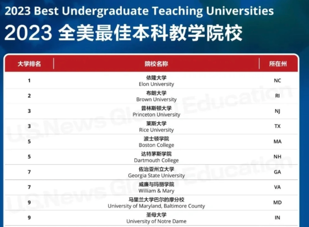 美国大学最佳本科教育排名TOP10.jpg