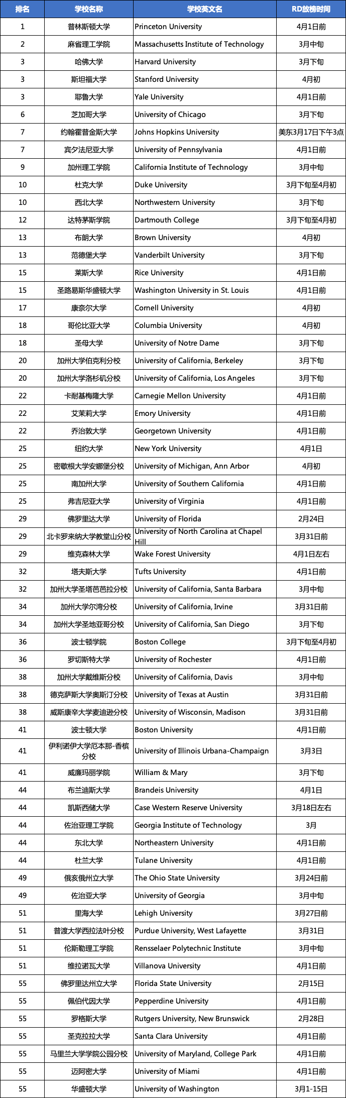 2023美国TOP60综合性大学RD放榜时间.jpg