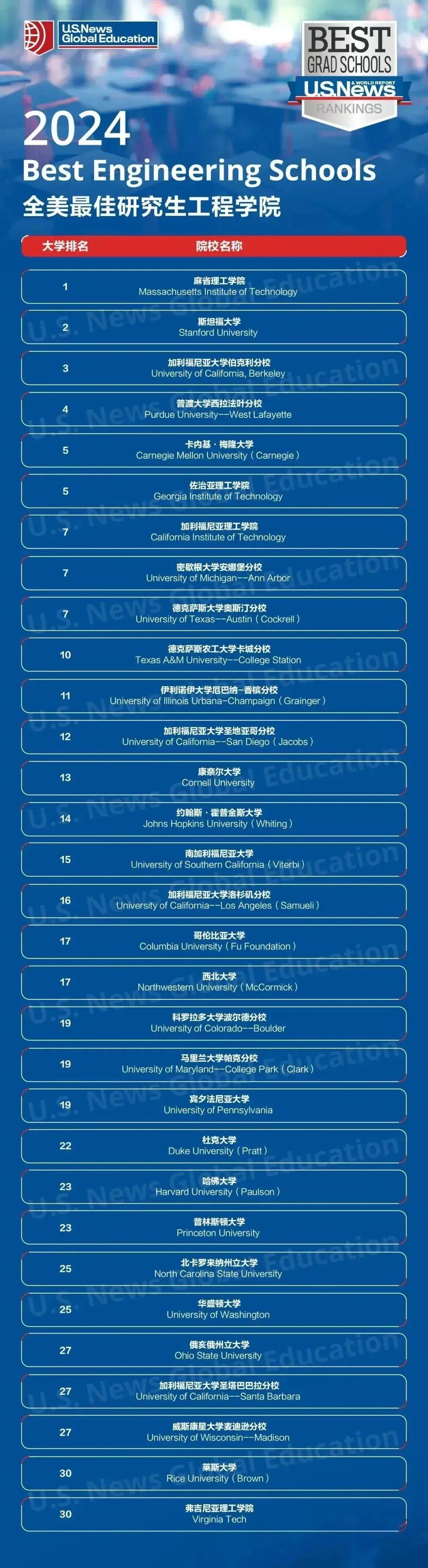 2024U.S.News最佳工程学院排名.jpg