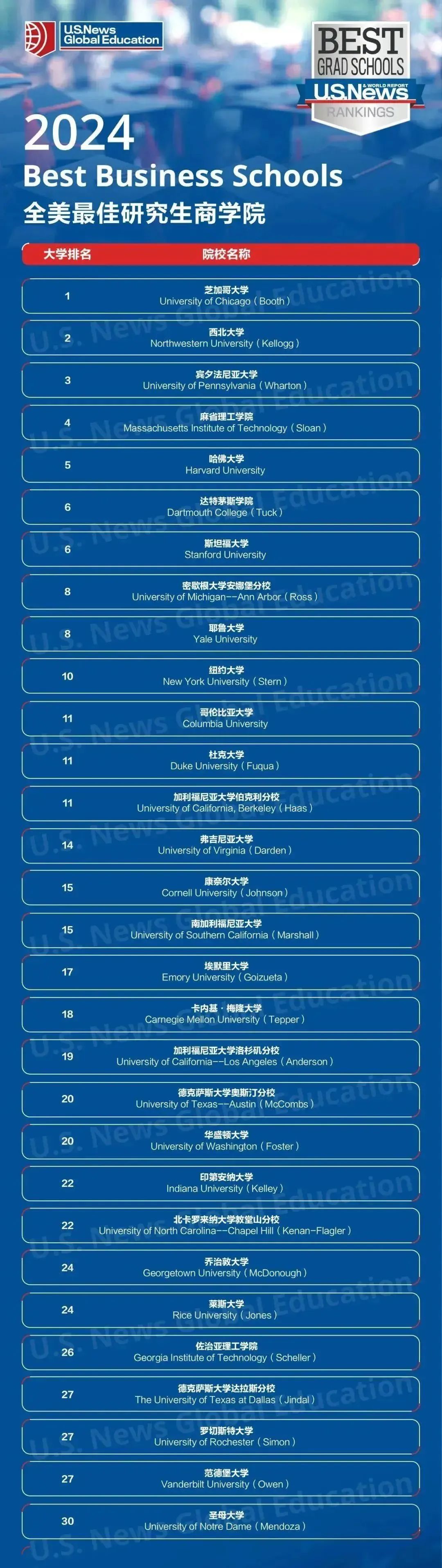 全美最佳商学院排名TOP30.jpg