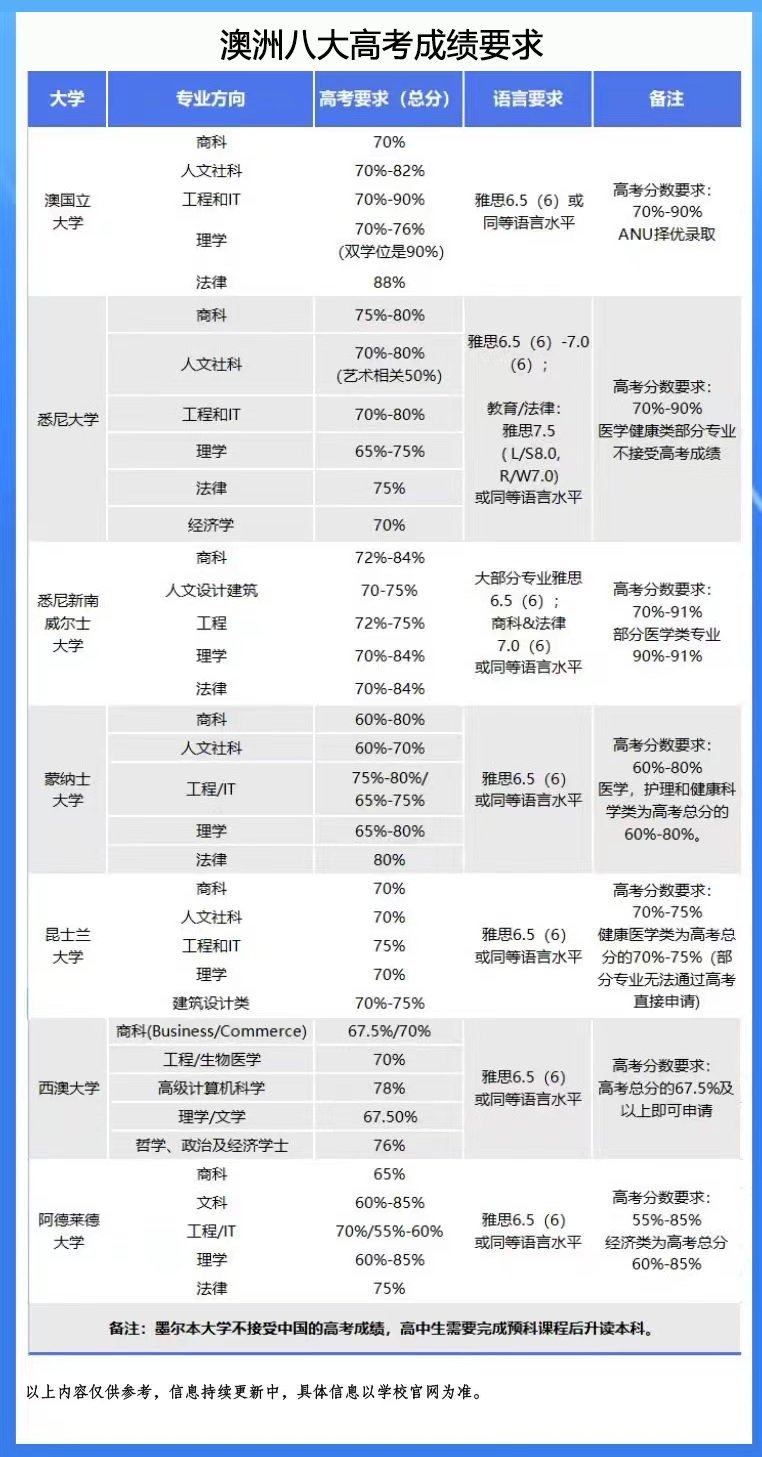 澳洲八大高考成绩要求.jpg