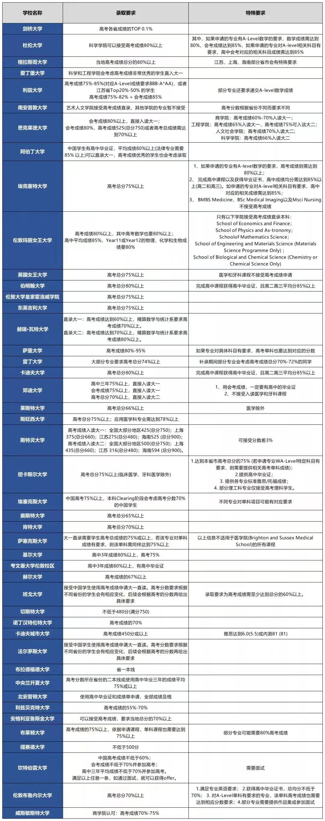 英国哪些学校接受高考成绩.jpg