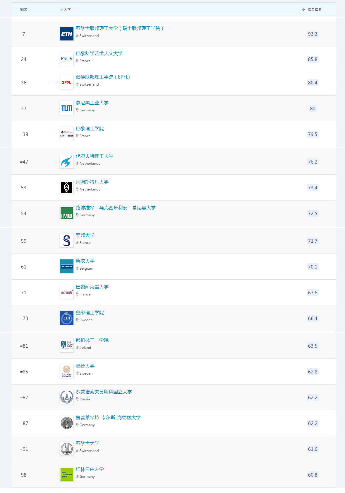 进入前100的除英国外的其他欧洲院校.jpg