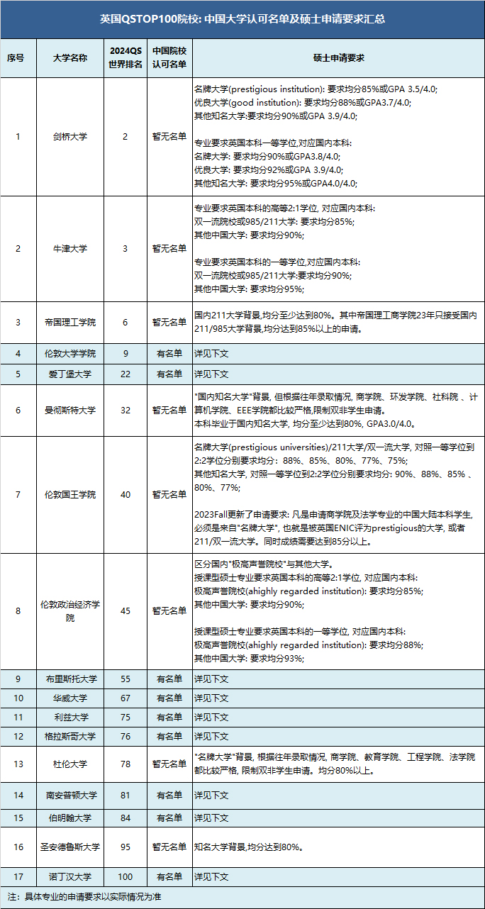 17所院校名单及硕士申请要求.jpg