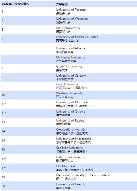 2023年加拿大 TOP20 工程专业排名.jpg