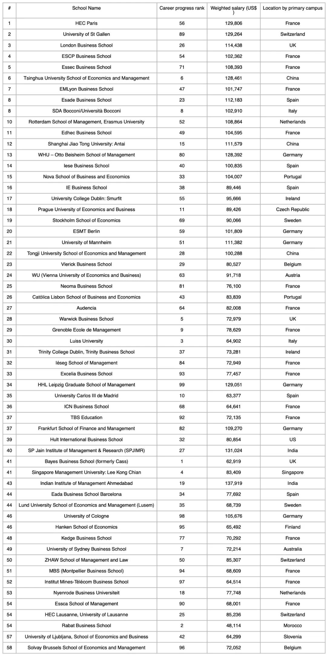 2023《金融时报》管理学硕士排名01.jpg