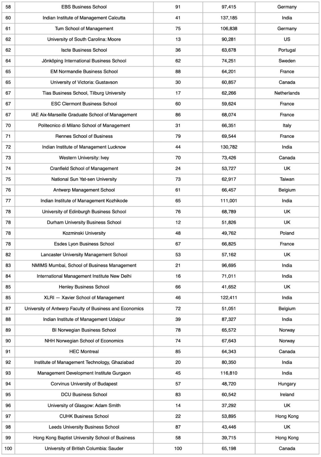 2023《金融时报》管理学硕士排名02.jpg