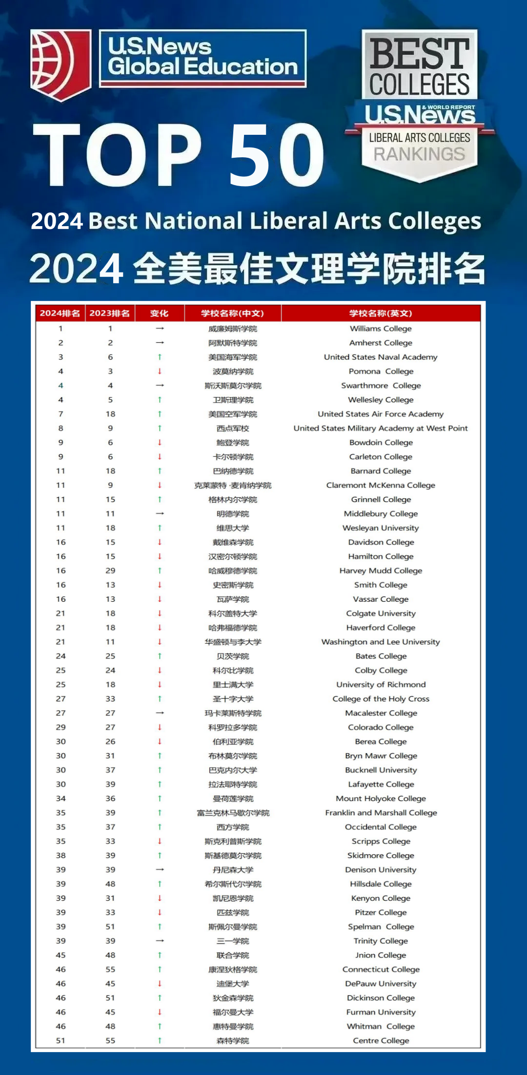 2024U.S. News全美最佳文理学院TOP50.jpg