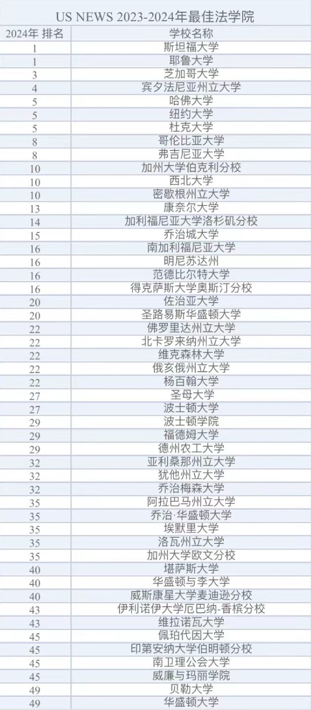 2023USNEWS美国法学院排名.jpg