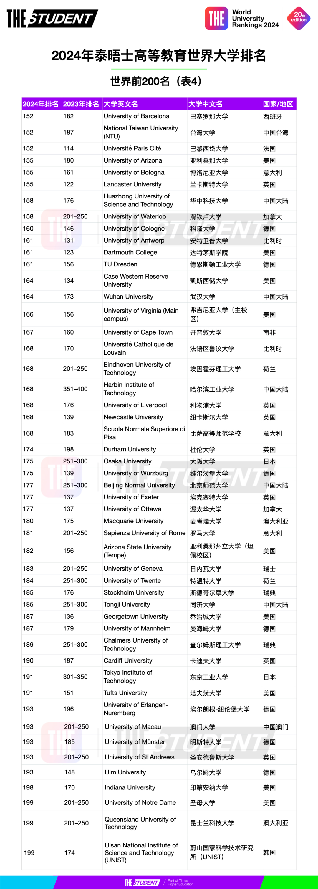 2024年泰晤士高等教育世界大学排名 (4).jpg
