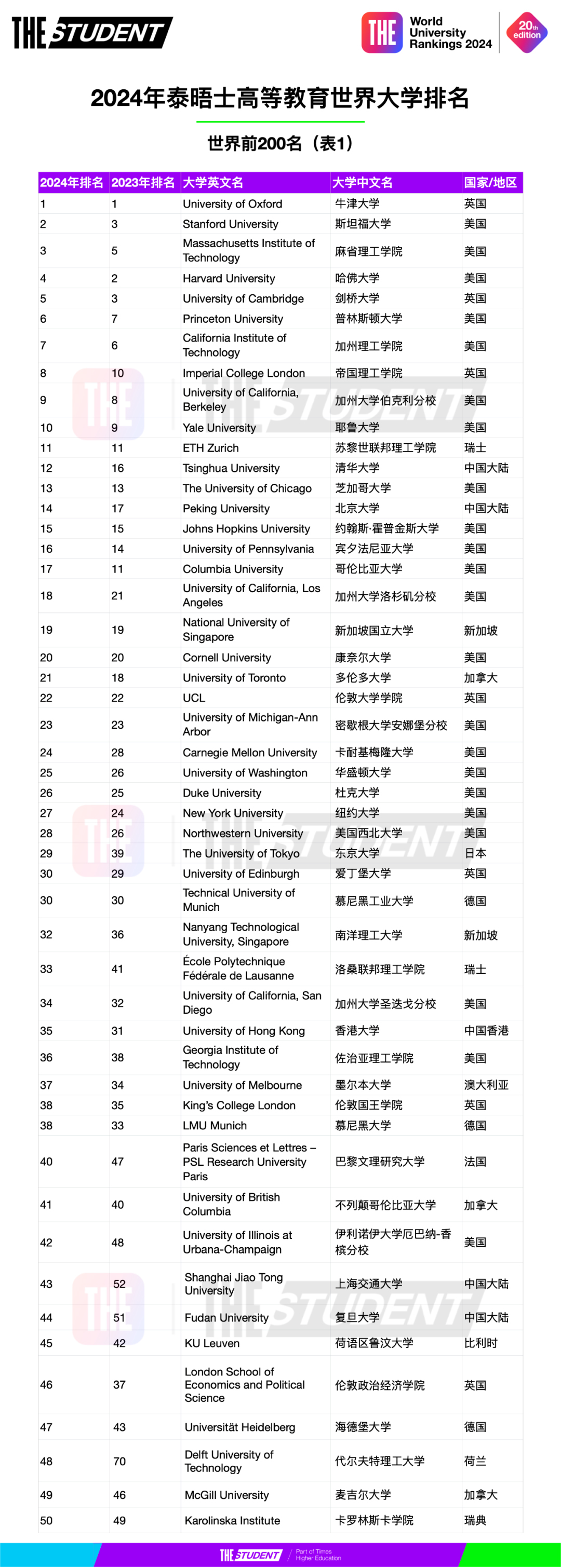 2024年泰晤士高等教育世界大学排名 (1).jpg