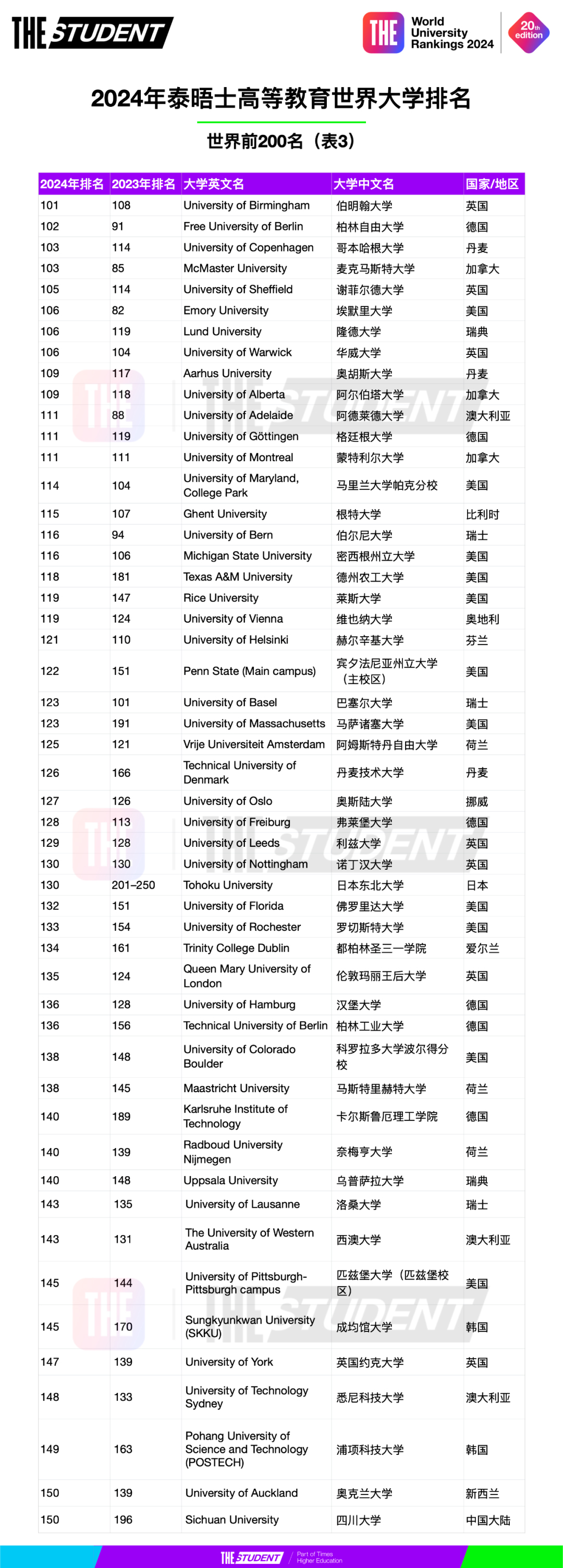 2024年泰晤士高等教育世界大学排名 (3).jpg