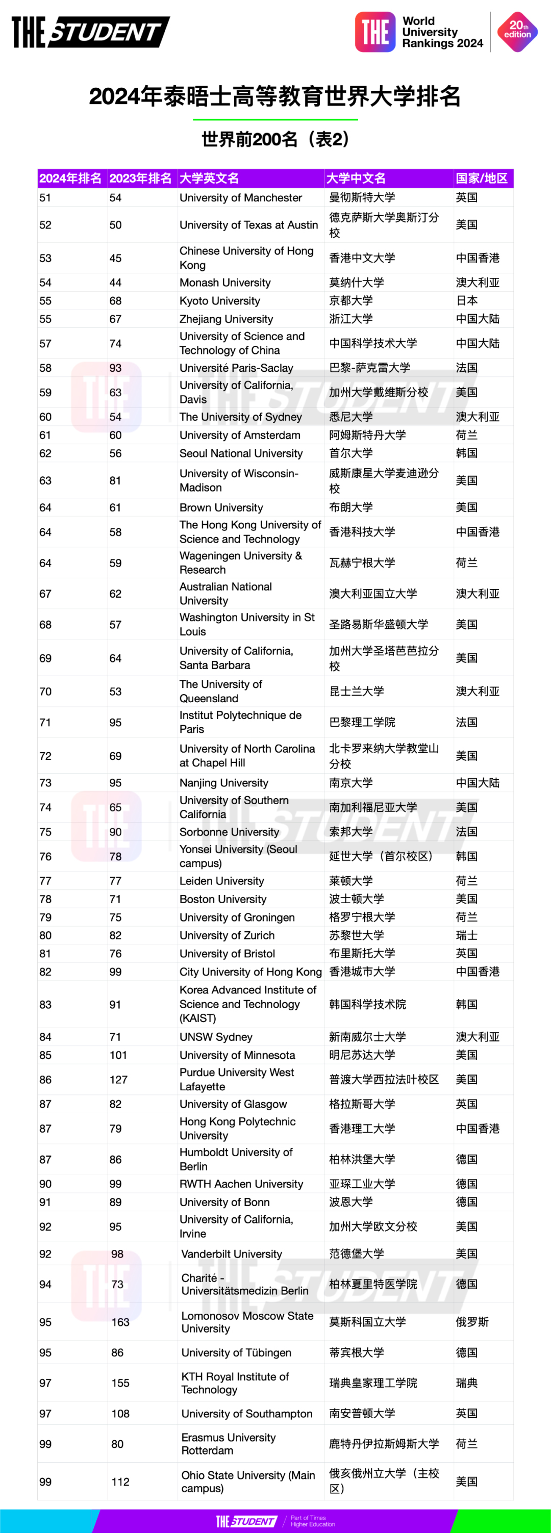 2024年泰晤士高等教育世界大学排名 (2).jpg