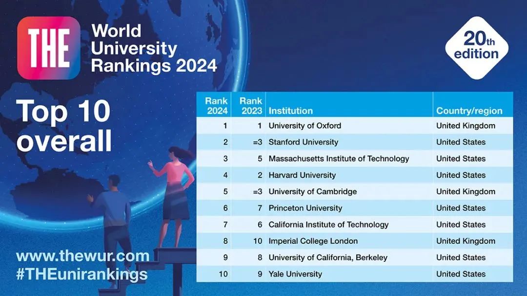 2024最新泰晤士世界大学排名TOP10.jpg