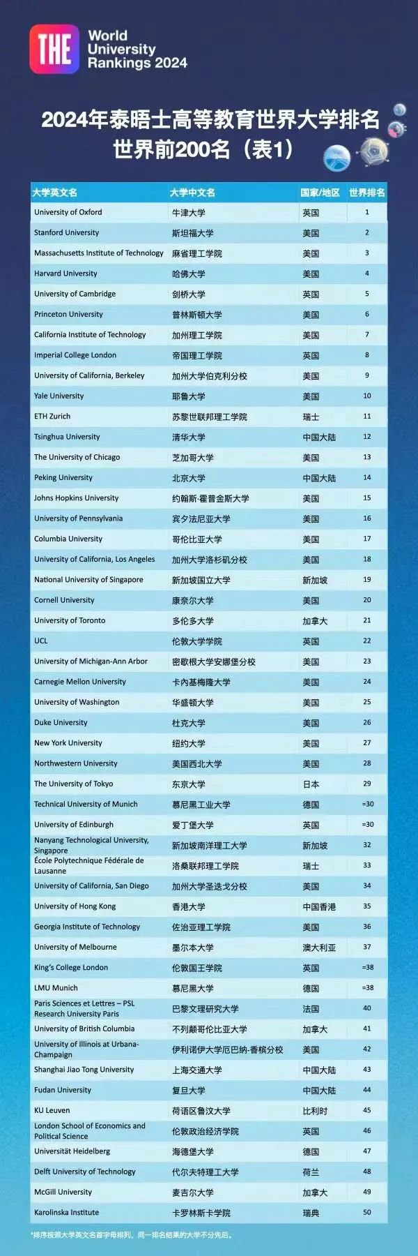 2024泰晤士世界大学排名 (01).jpg