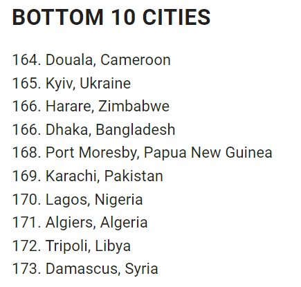今年榜单上垫底的城市变化不大，主要是一些面临内乱、战争和冲突的城市.jpg