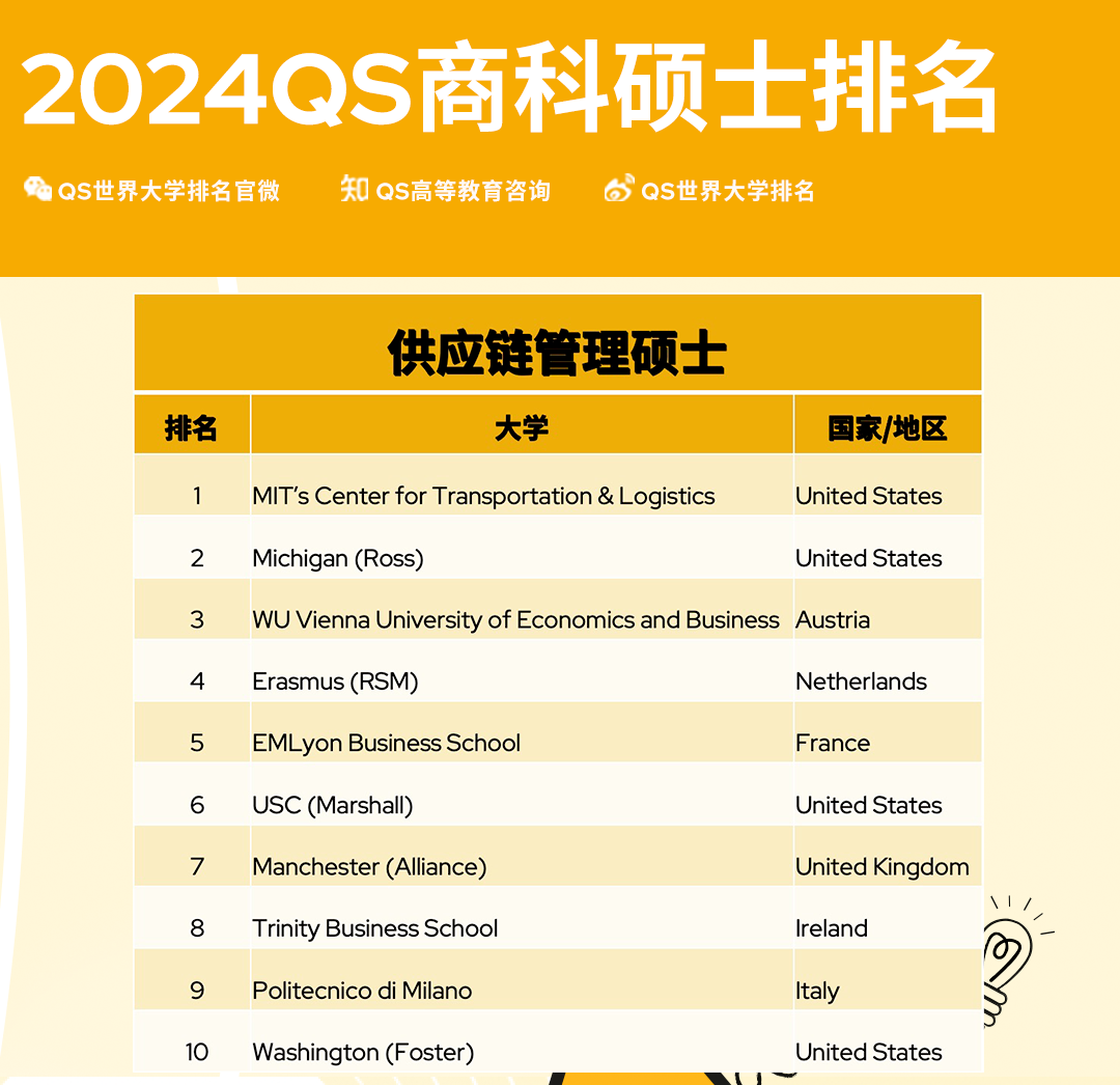 供应链管理硕士排名.jpg