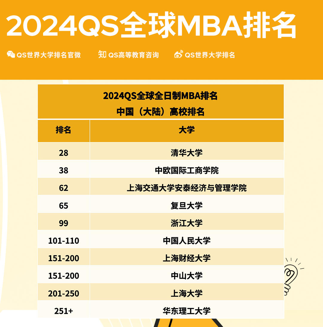 进入2024QS全球全日制MBA排名的中国（大陆）高校.jpg