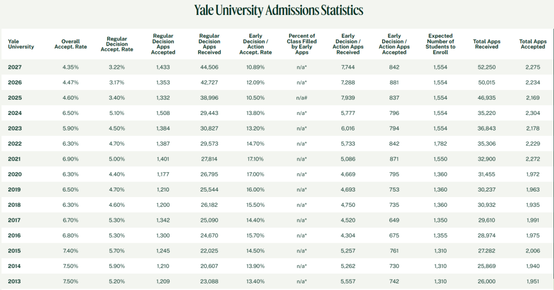 近15年耶鲁大学的录取数据.jpg