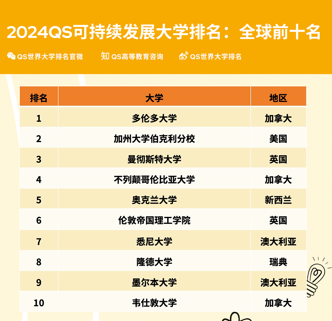 2024QS可持续发展大学排名 (2).jpg