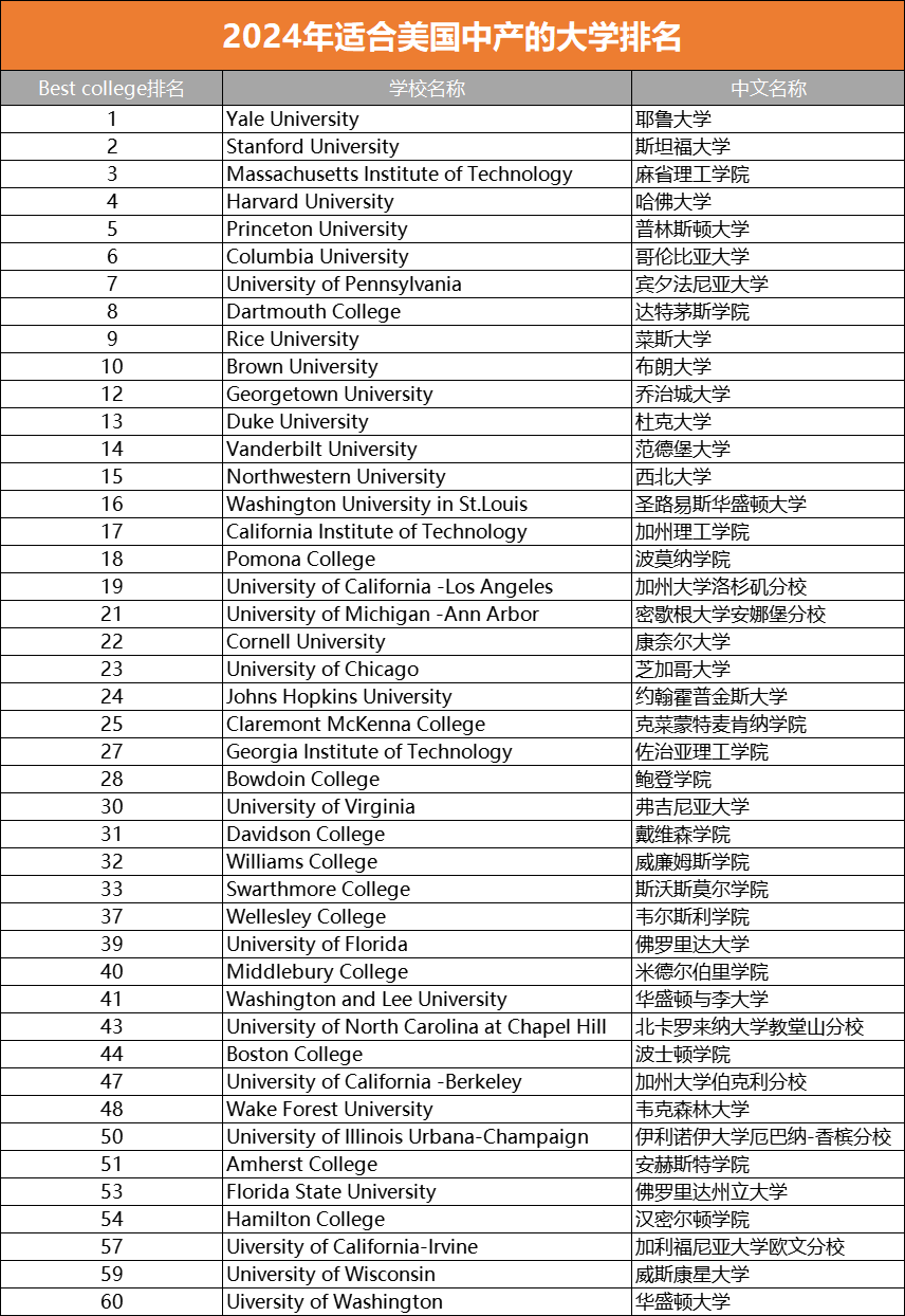 Niche发布2024最适合中产家庭的美国大学排名TOP50.jpg