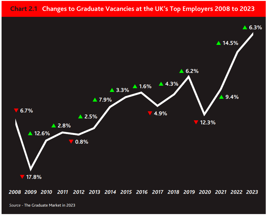 2008-2023年英国毕业生空缺岗位数据变化图.jpg