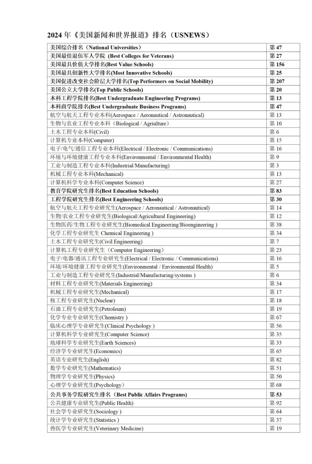 弗吉尼亚理工大学排名情况.jpg