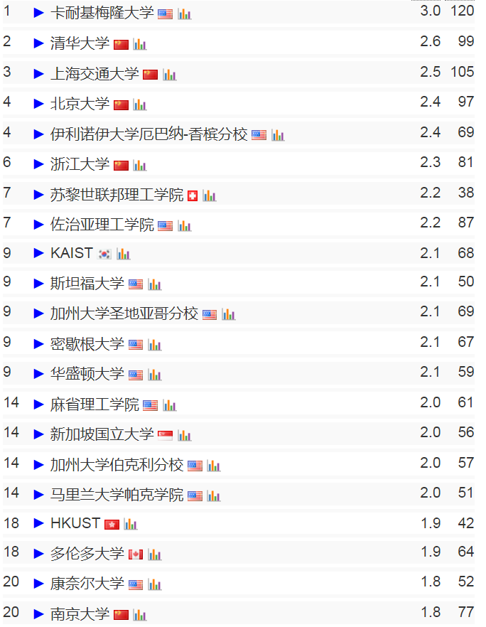 2024 CS Rankings全球计算机专业排名1.jpg
