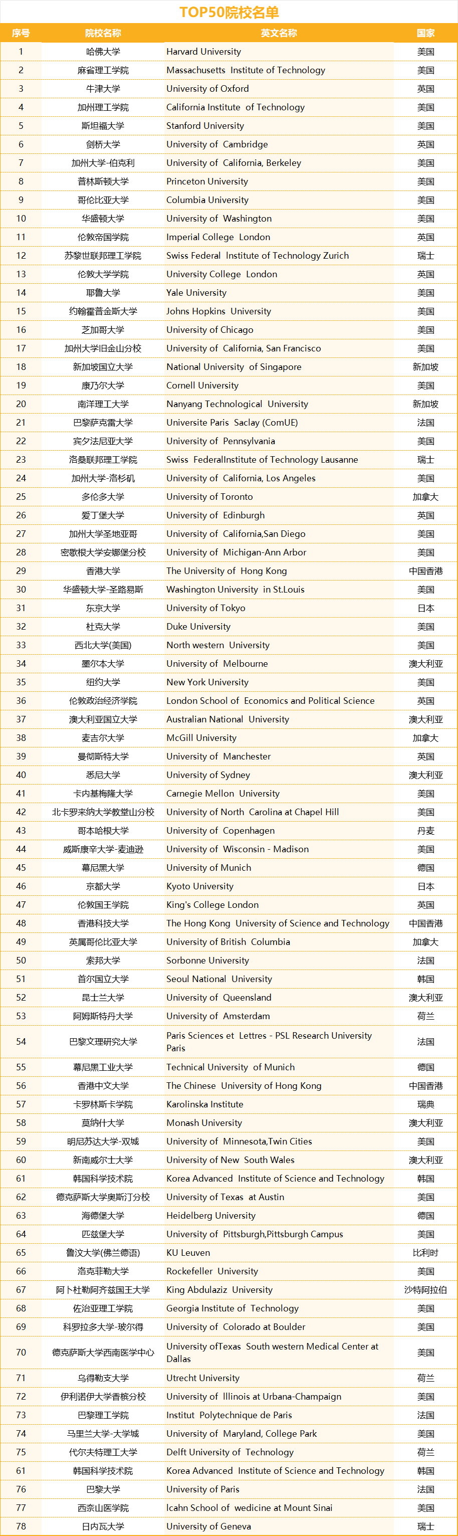 2024最新TOP50院校名单.jpg