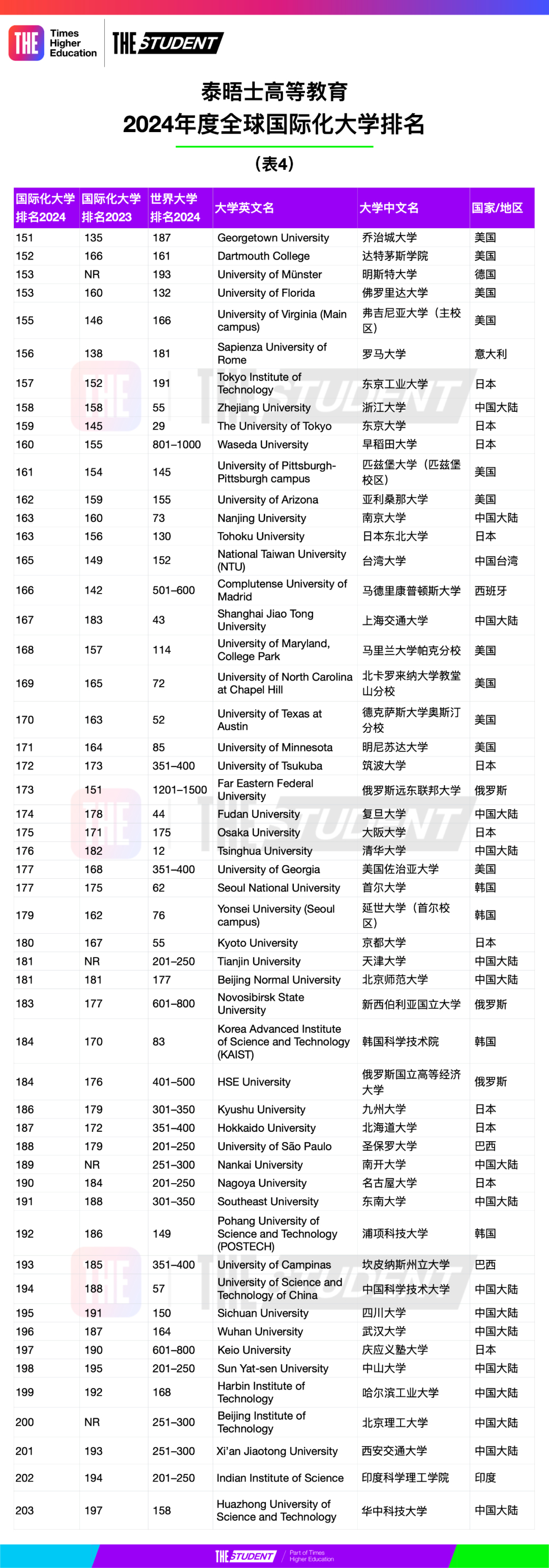 2024泰晤士高等教育全球国际化大学排名-(4).jpg