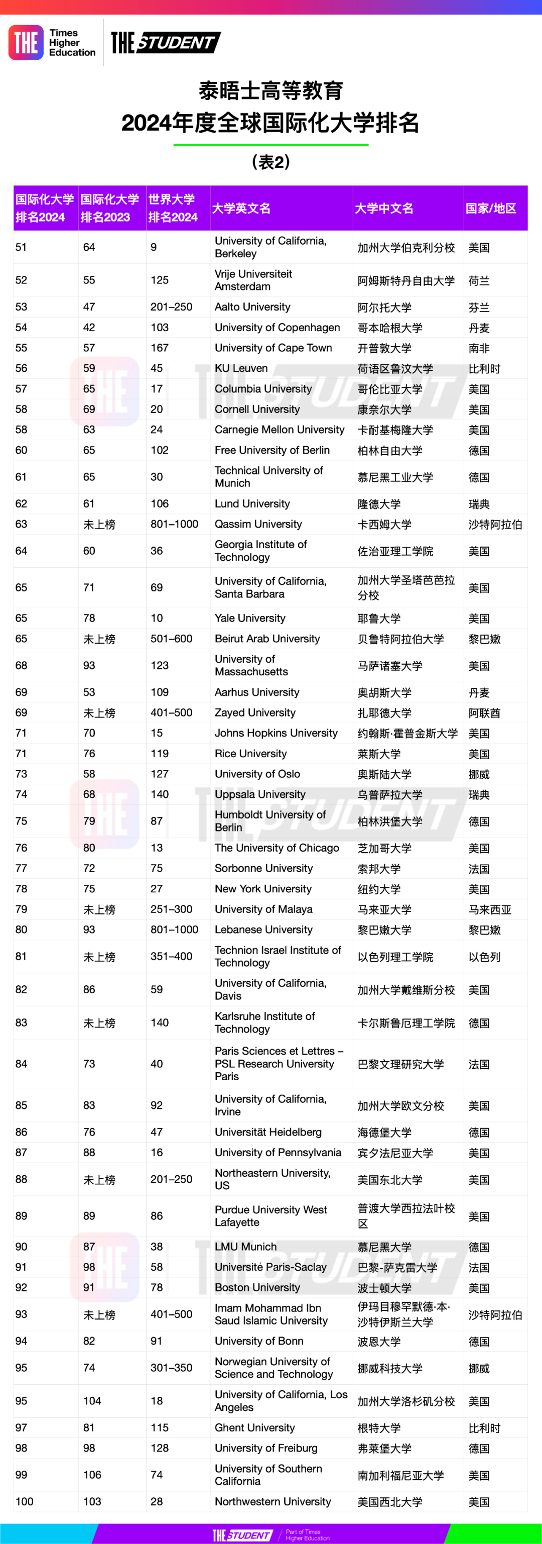 2024泰晤士高等教育全球国际化大学排名-(2).jpg