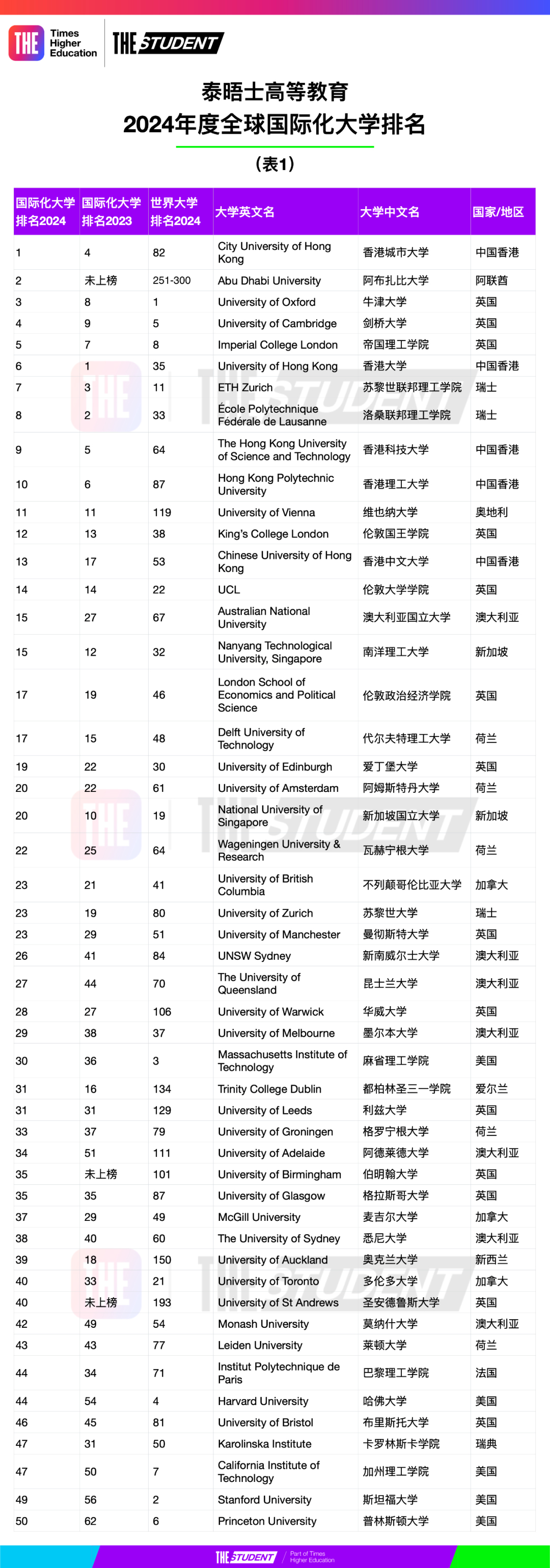 2024泰晤士高等教育全球国际化大学排名-(1).jpg