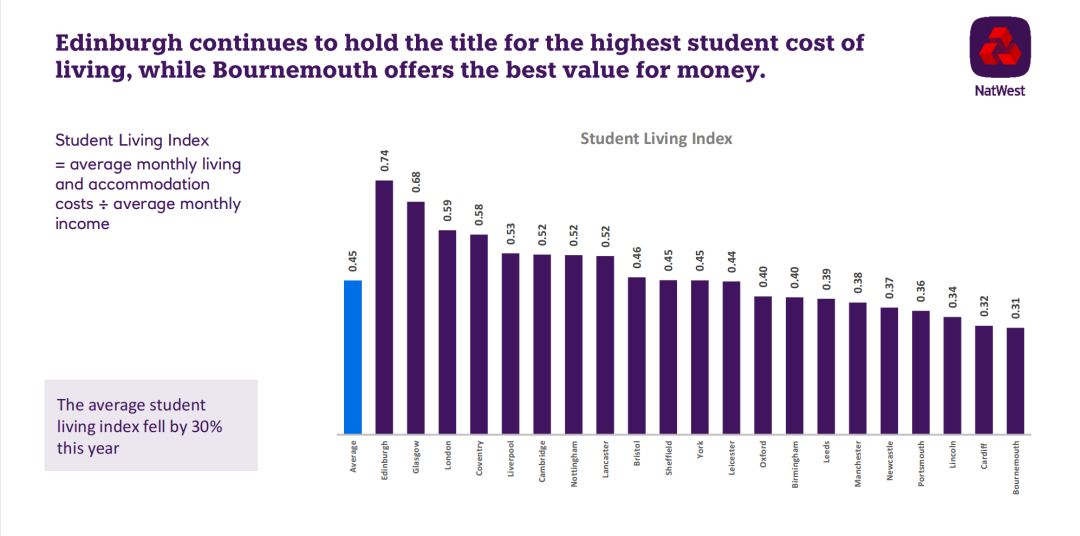 英国各城市-学生生活指数.jpg