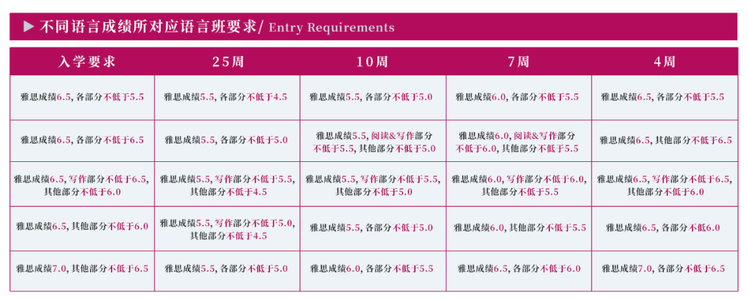 不同成绩所对应语言班要求.jpg