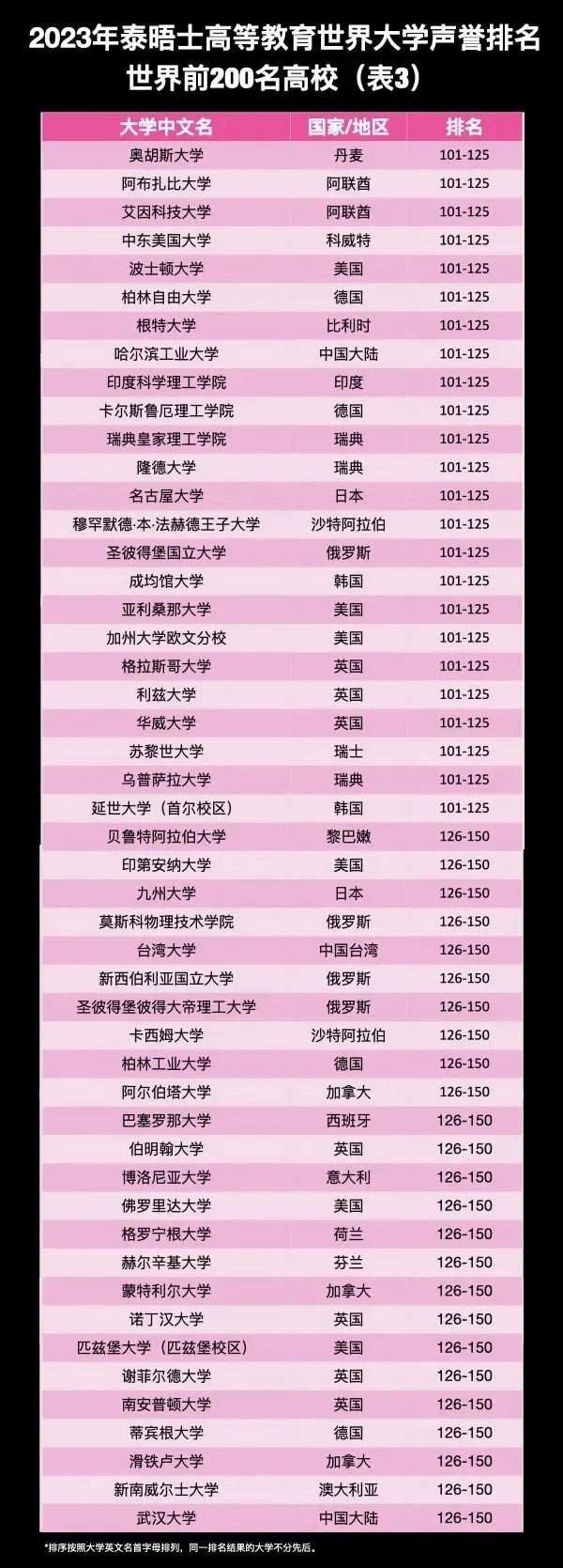 2023泰晤士发布世界大学声誉排名 (03).jpg