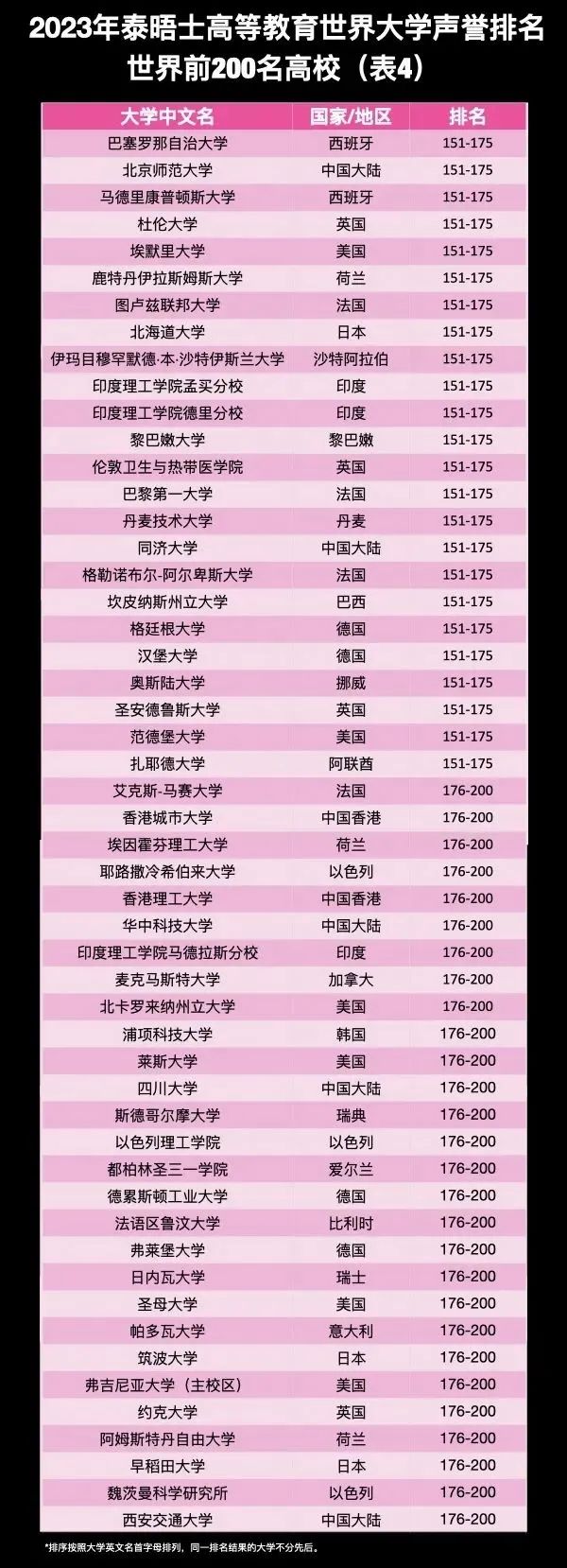 2023泰晤士发布世界大学声誉排名 (04).jpg