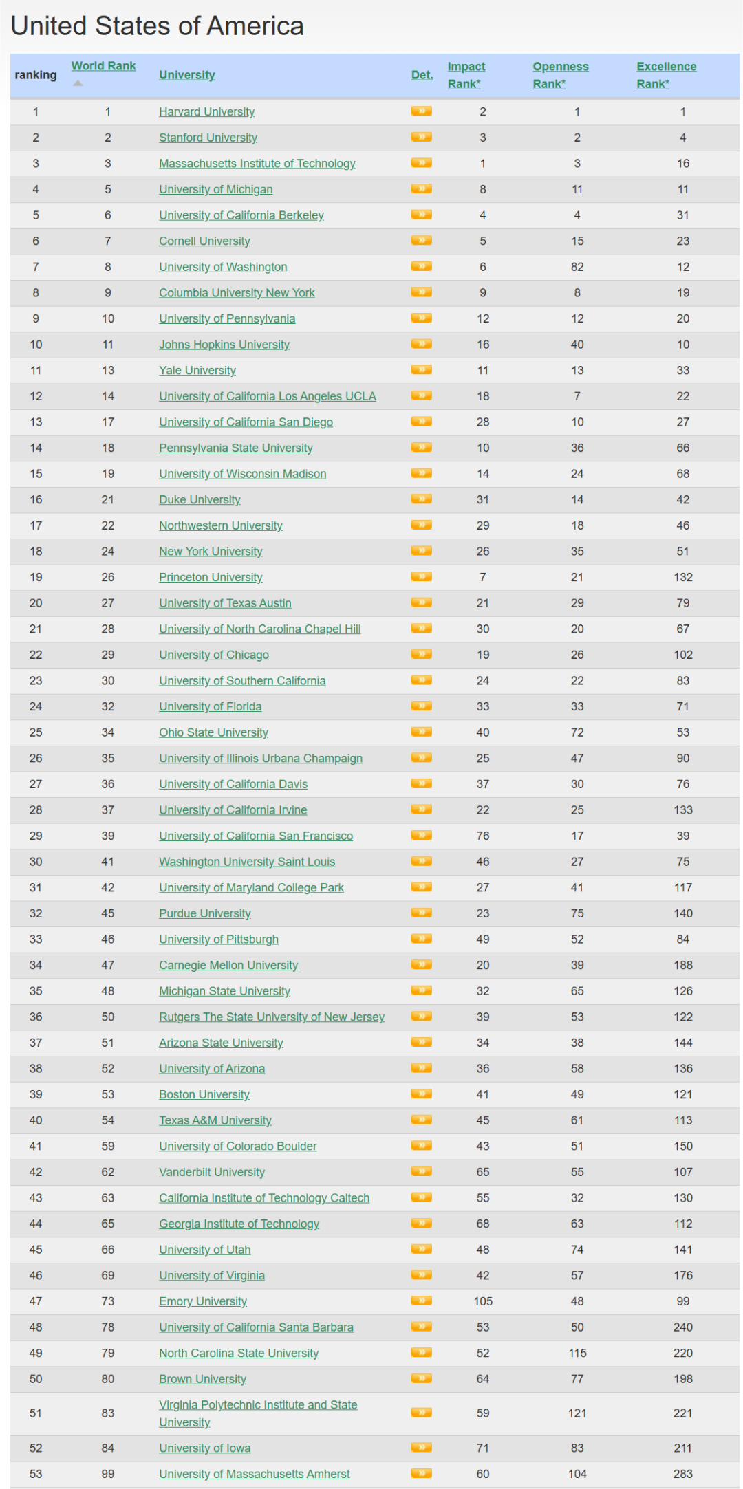 美国高校占有绝对优势，共有53所高校上榜.jpg