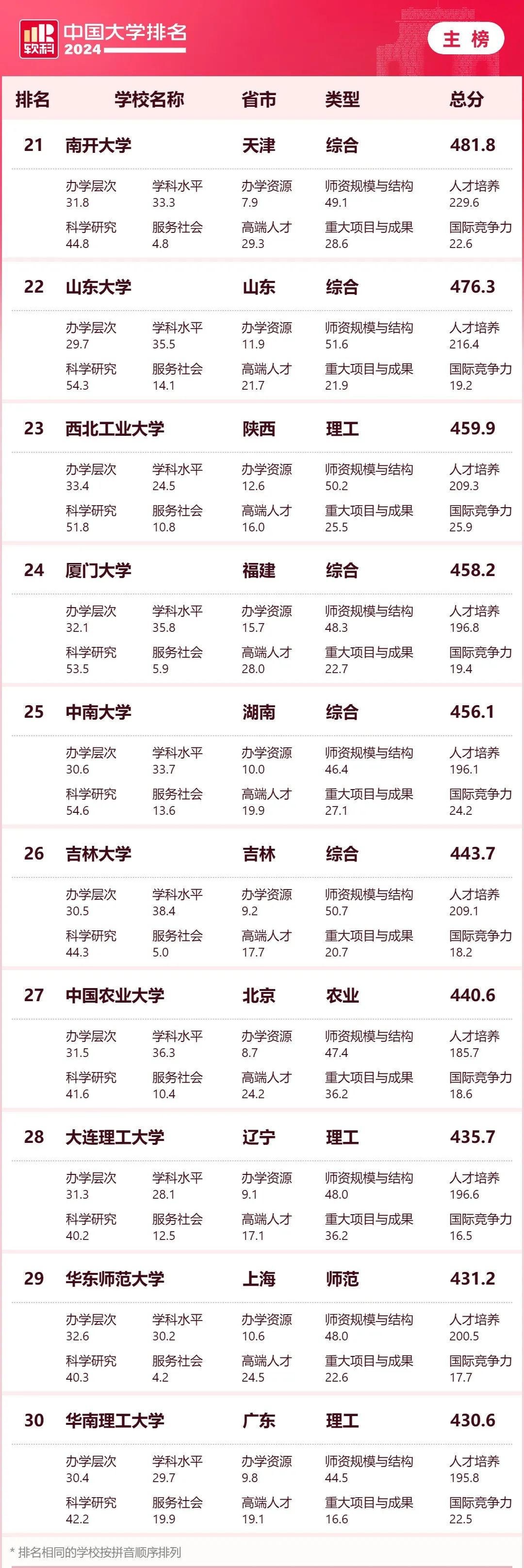 2024软科中国大学排名发布 (3).jpg