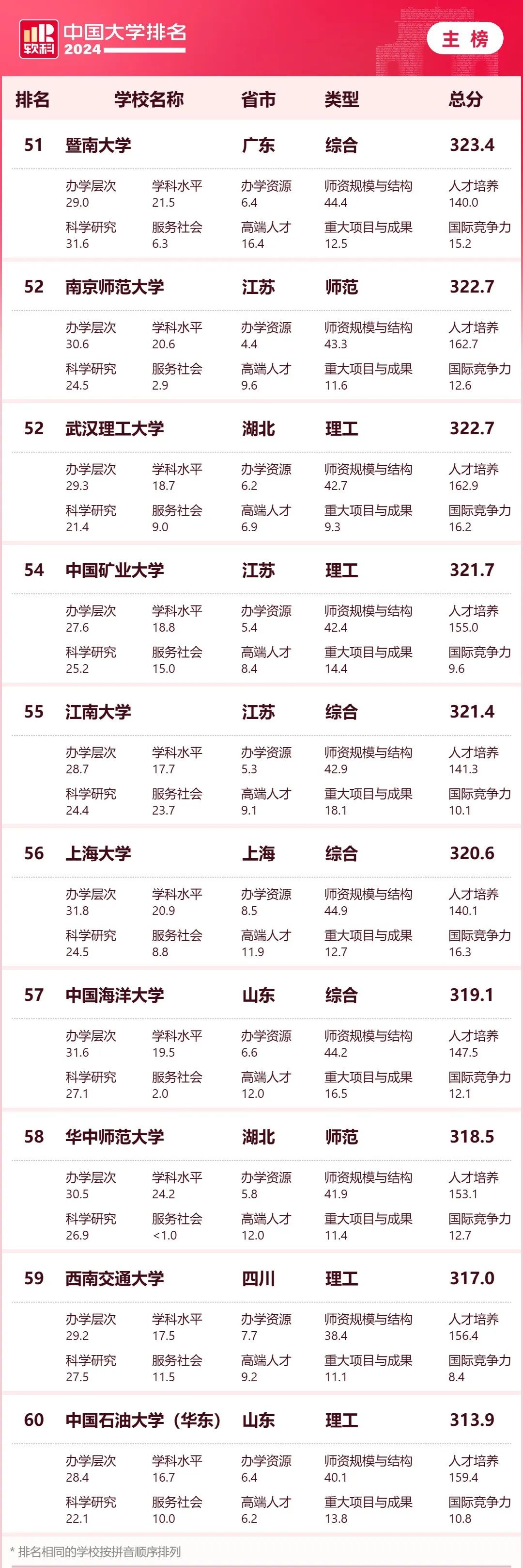 2024软科中国大学排名发布 (6).jpg