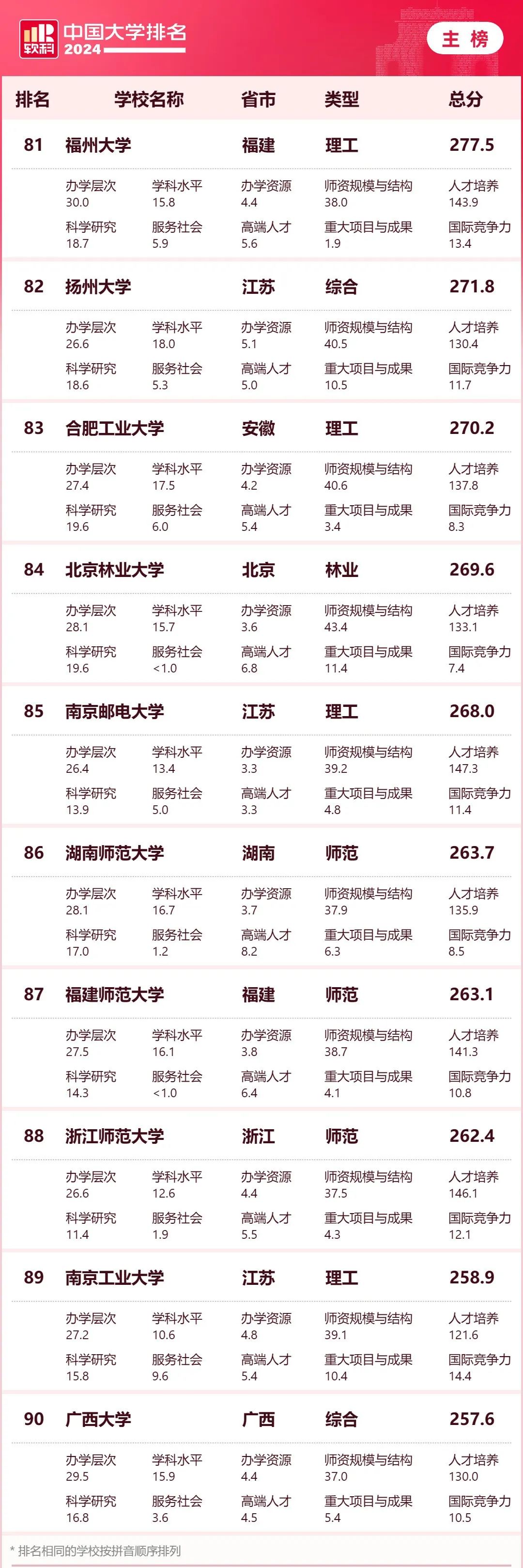 2024软科中国大学排名发布 (9).jpg