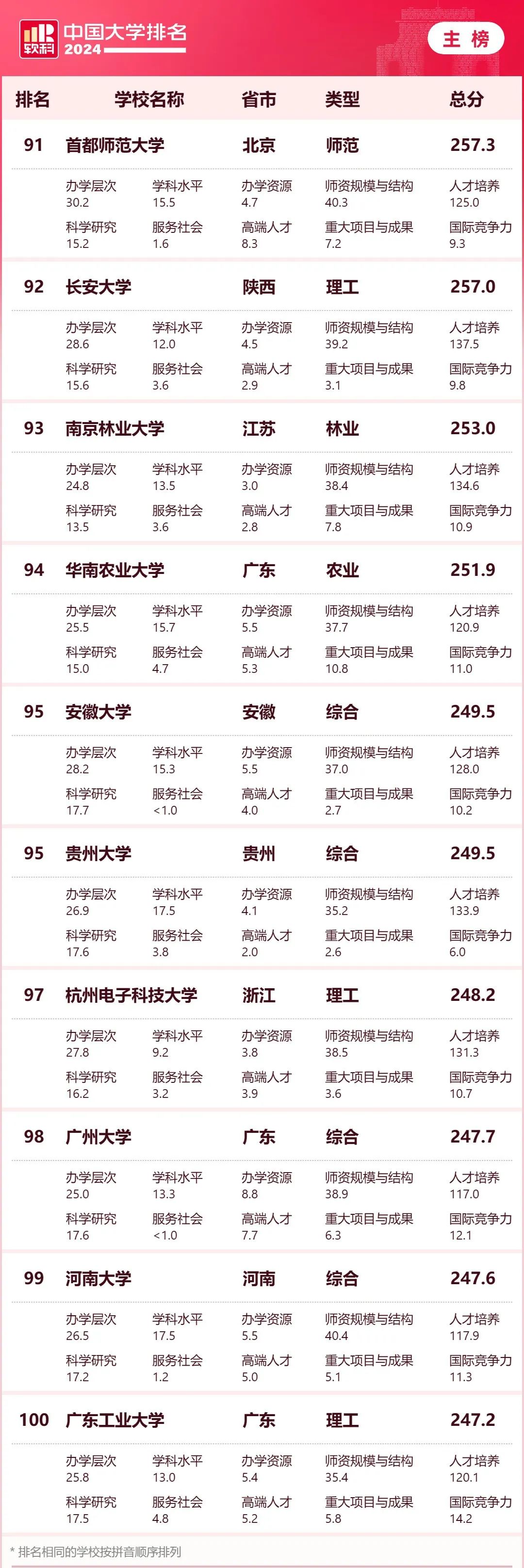 2024软科中国大学排名发布 (10).jpg