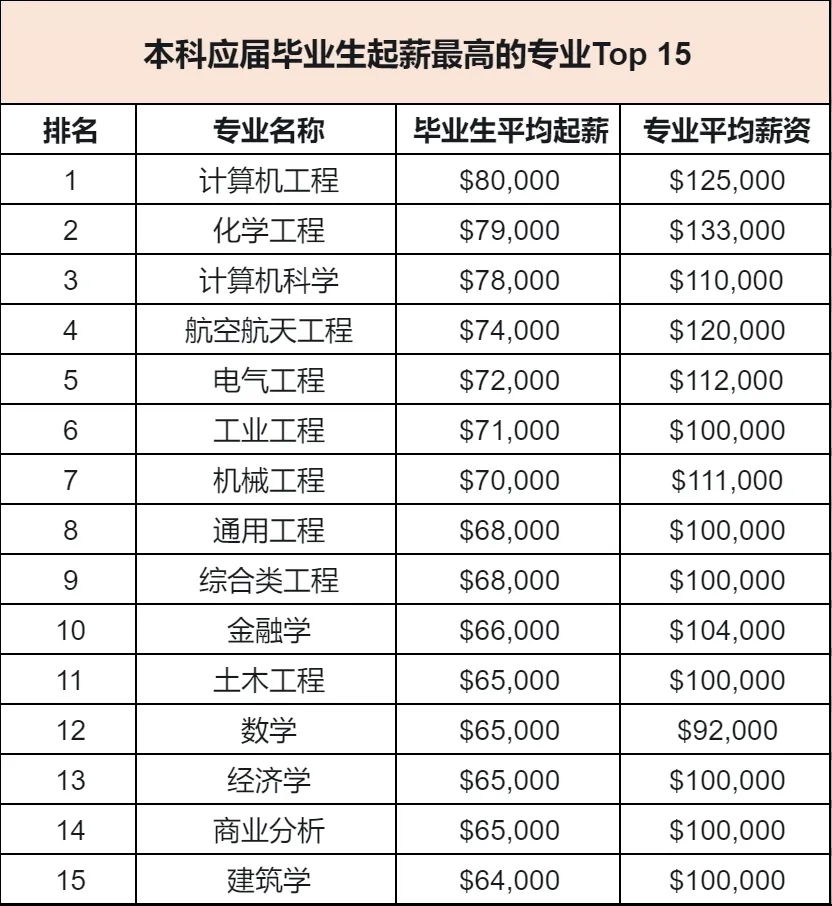 美国本科75个专业的早期起薪.webp.jpg